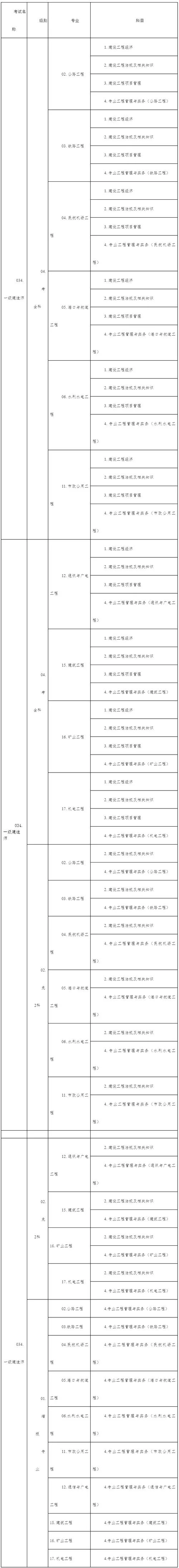 建造师一级报考专业-建造师一级专业报考