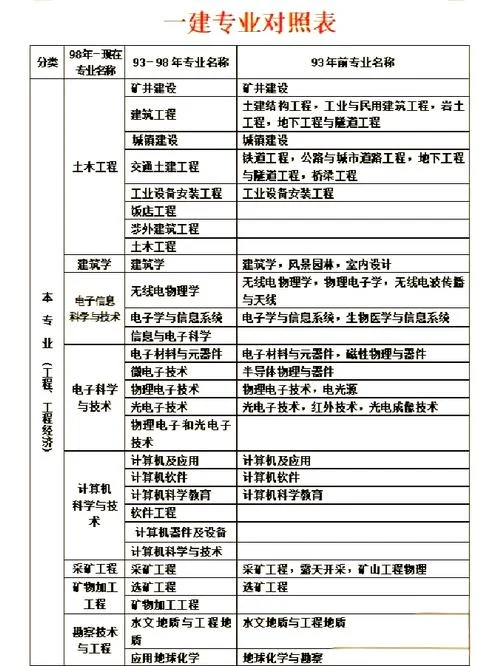 一级建造师报考流程-一级建造师报考流程