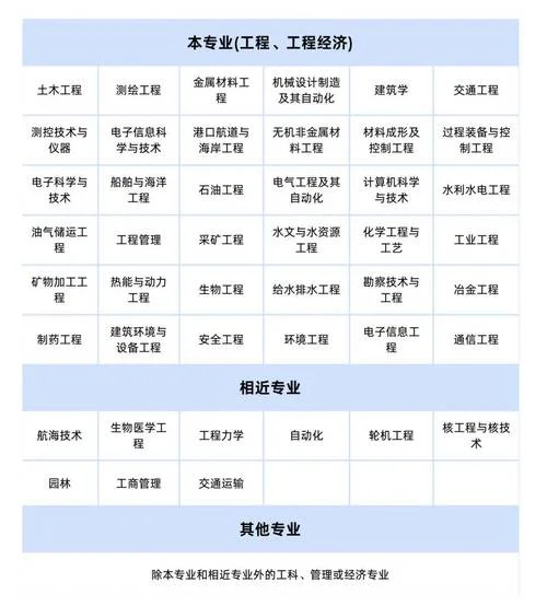 非建筑专业如何考一建-非专业如何考一建