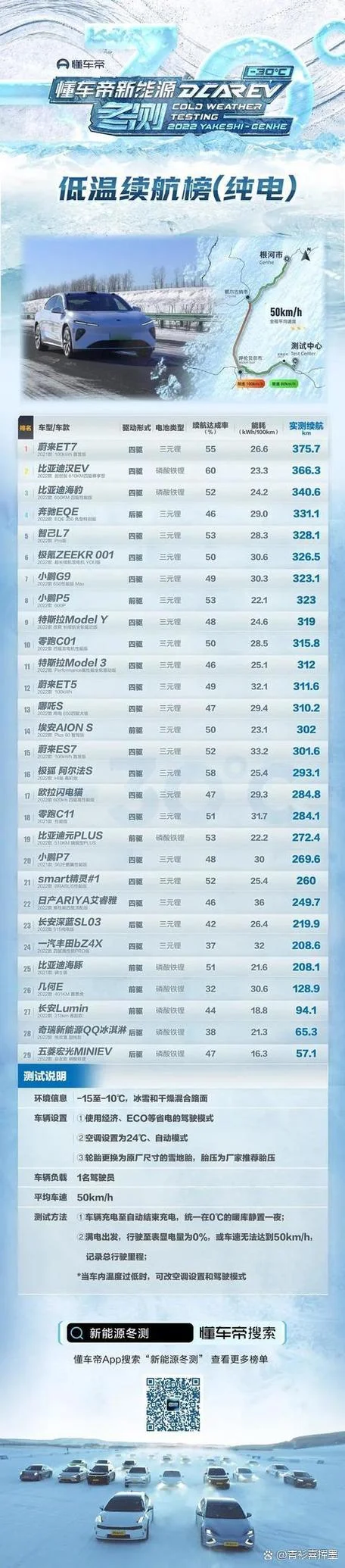 懂车帝新能源冬测成绩-懂车帝冬测成绩出炉