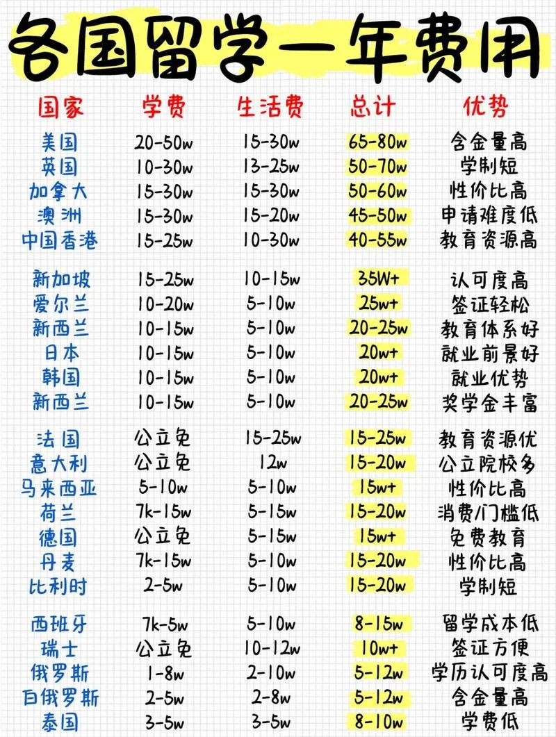 留学费用要多少钱一年_1
