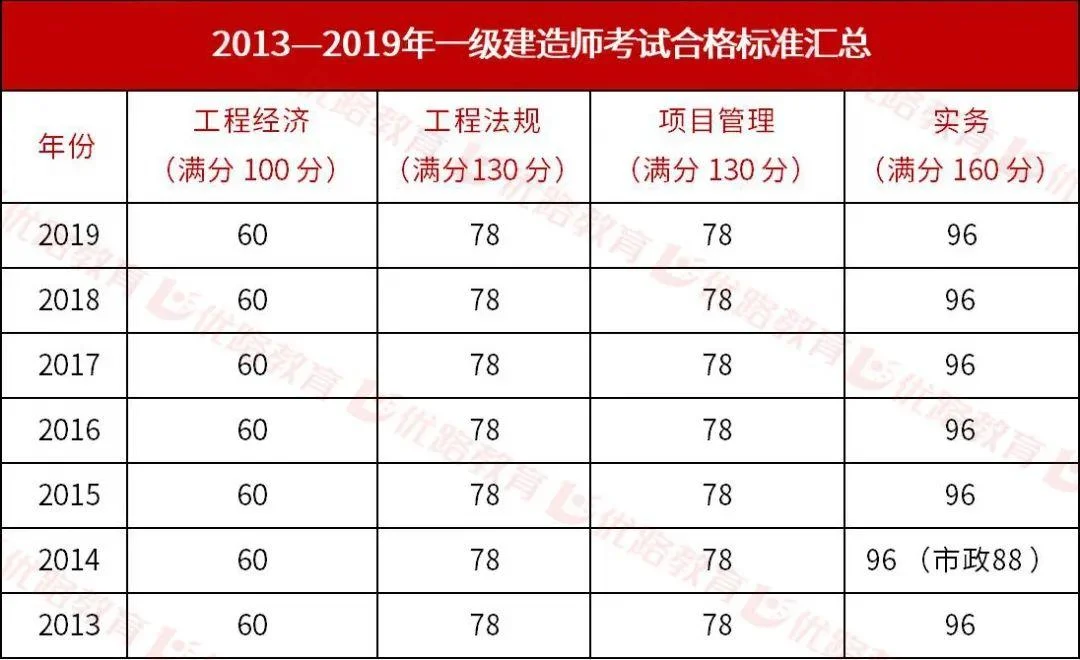 一级建造师考试满分数_1