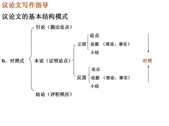 议论文的结构方式6种-议论文六大结构