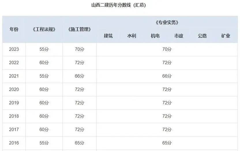 成都二建报分数_1