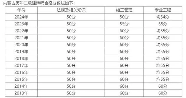 二建的考试分数线2019-二建分数线 2019