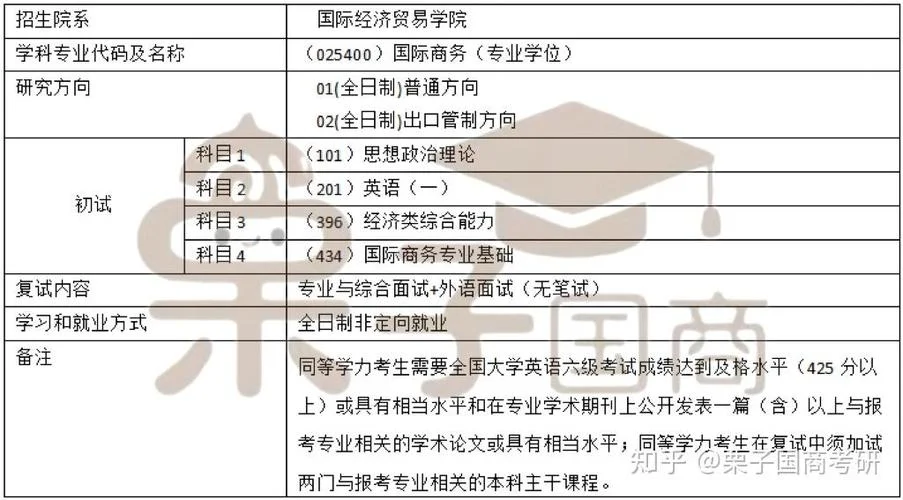 国际贸易考研考数几-国际考研考数几
