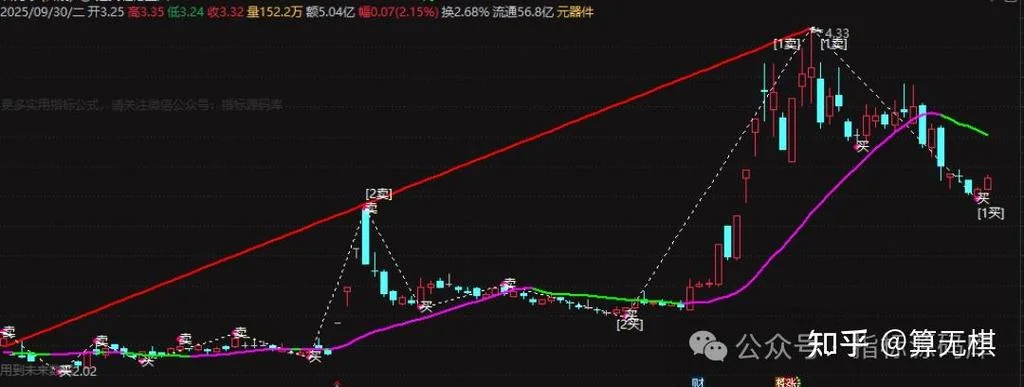 上升趋势选股公式_1