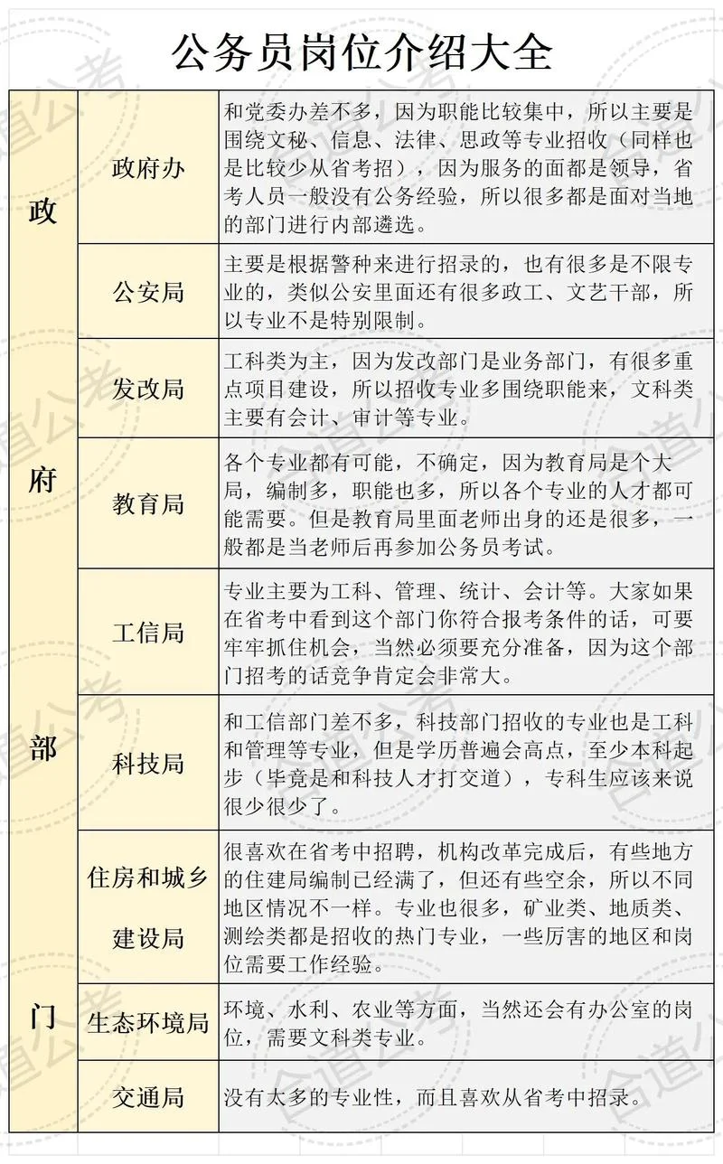 2012年国家公务员考试职位表-2012国考职位表