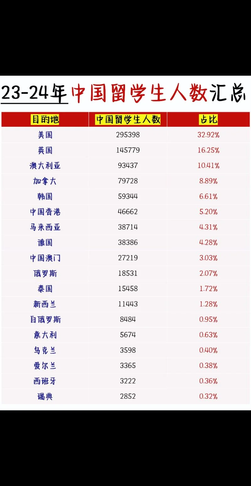 留学生回国率升高了吗-留学生回国率上升