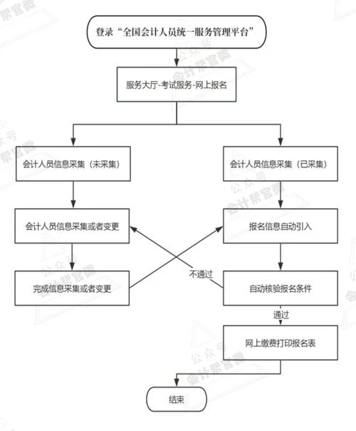 安徽中级会计考试报名条件_2