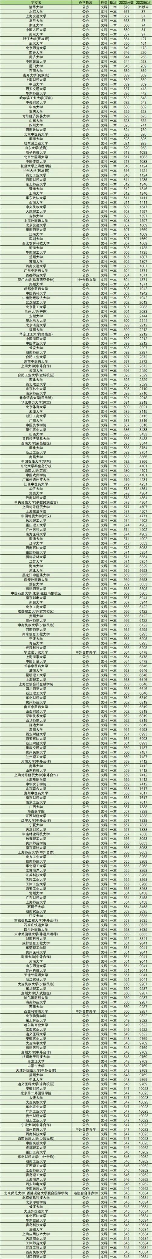 2022年大学一本录取分数线-2022 年一本录取线