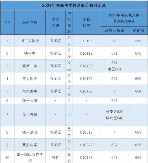西安艺术类高中分数线_1