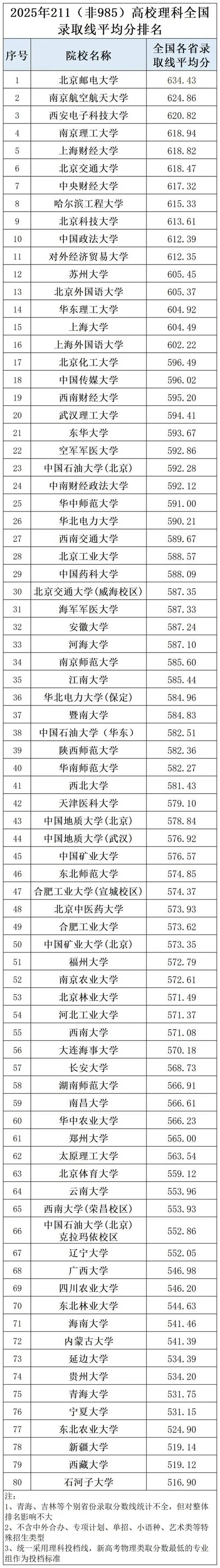 大学分数线排名表_1