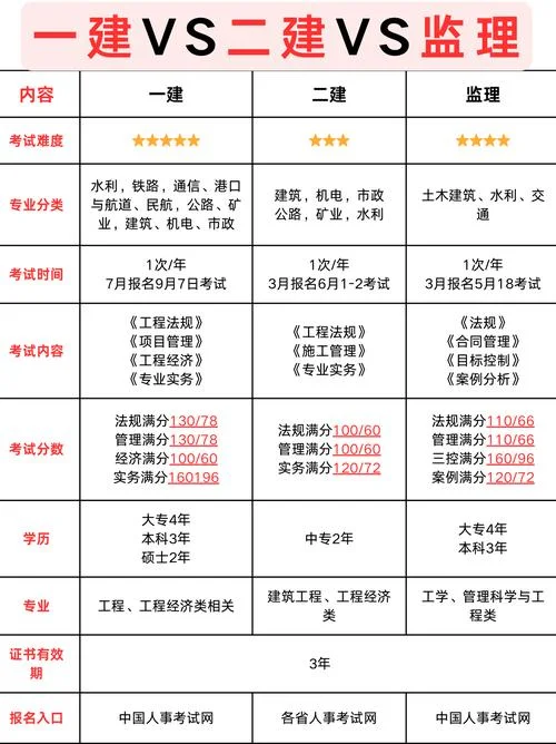 一建和二建难度对比_1