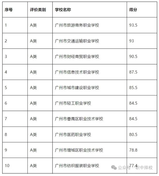 广州中专学校排名前十公办_1