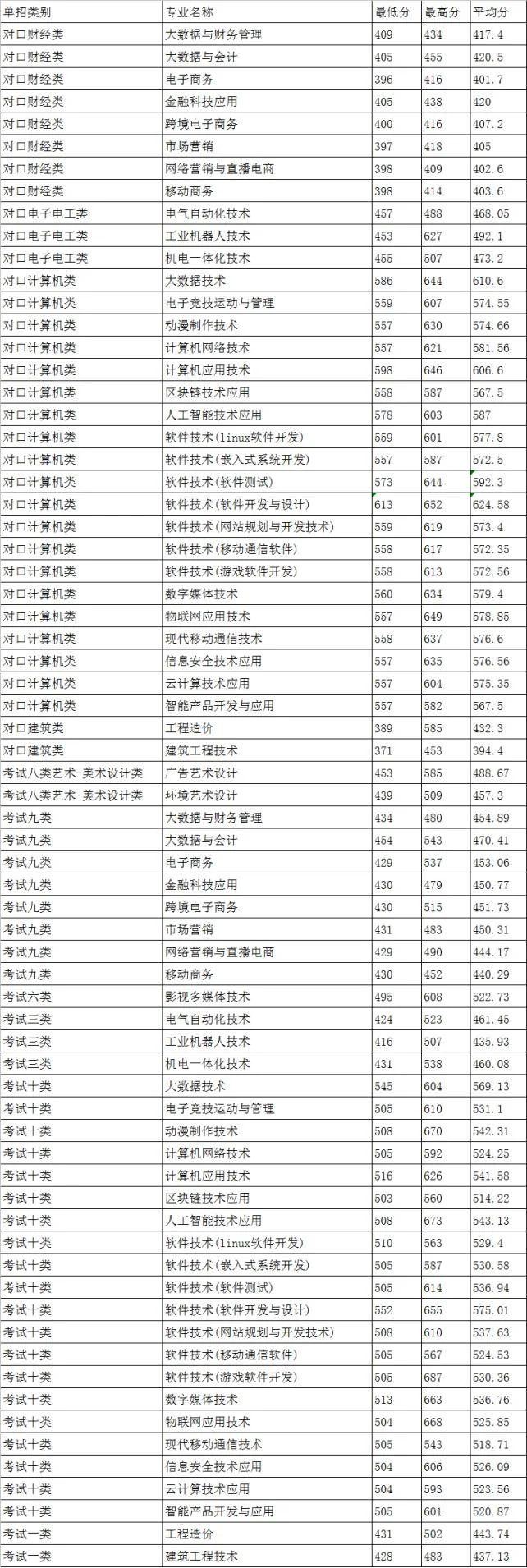 土木工程单招成绩查询_1