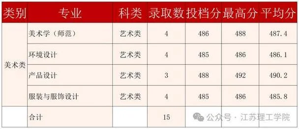 江苏理工学院录取分数线_1