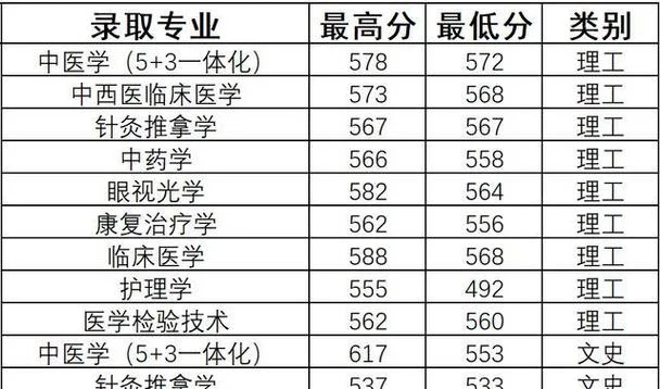 成都中医药大学录取分数线_2