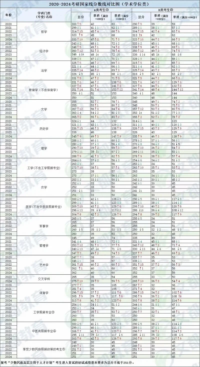 考研历年分数线_1