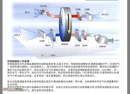 捷瑞转轮除湿机原理_2