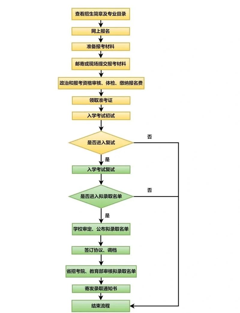 考试流程_1
