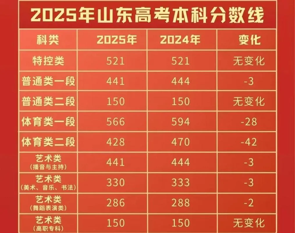 山东高考艺术类分数线_2