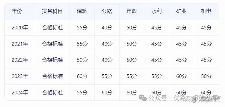 二建实务考了多少分_1