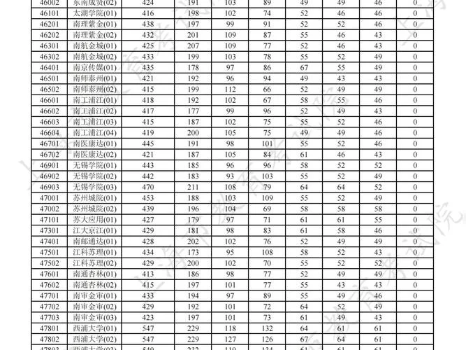 2022年上海高考录取分数线一览表-