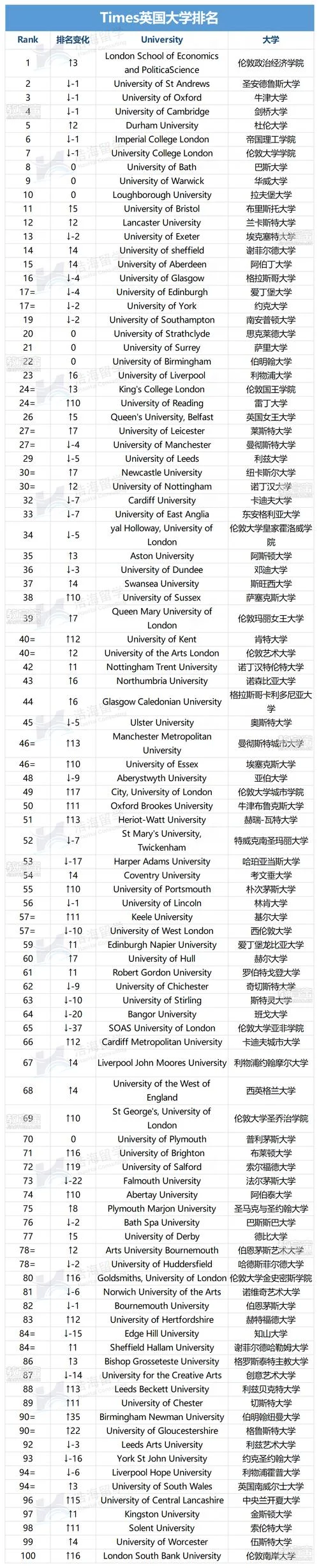 英国大学所有排名-英国大学排名
