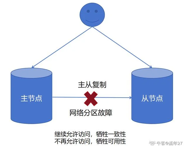 cap定理对分布式系统的重要性_2