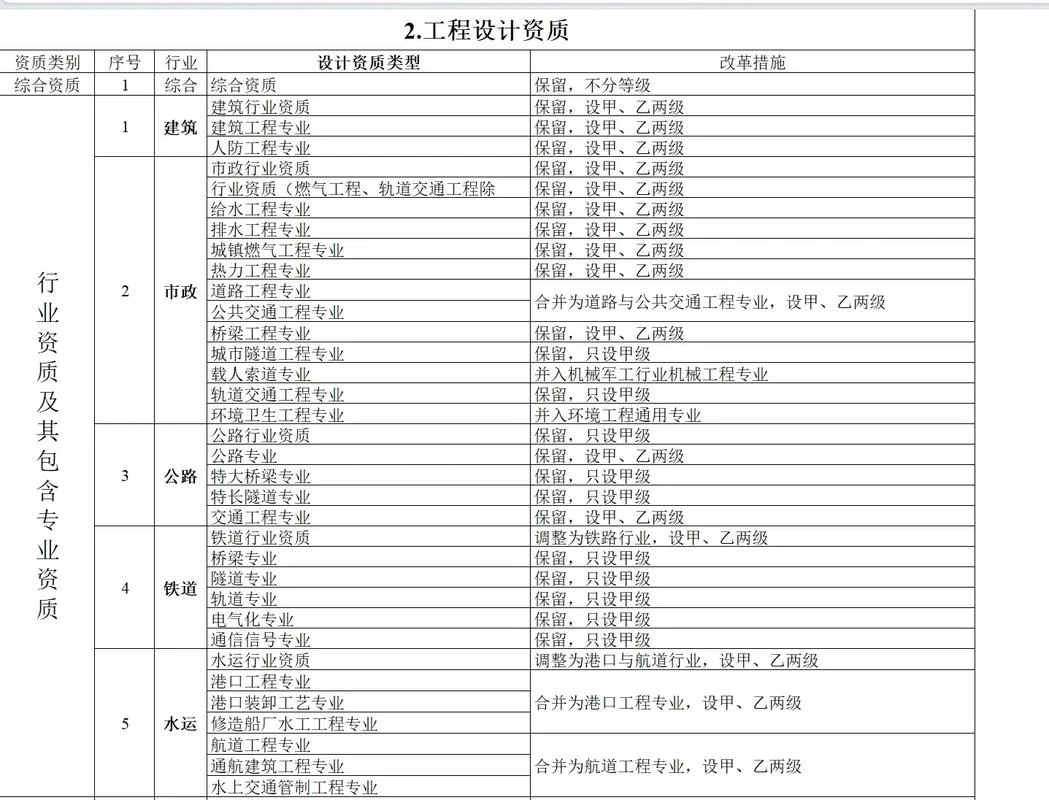 工程设计专项资质等级_2