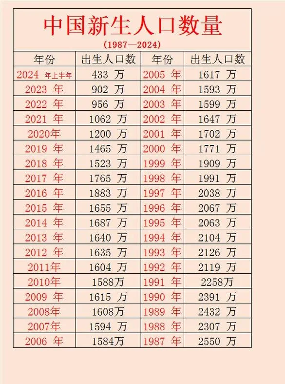 中国哪一年出生人口最多_1