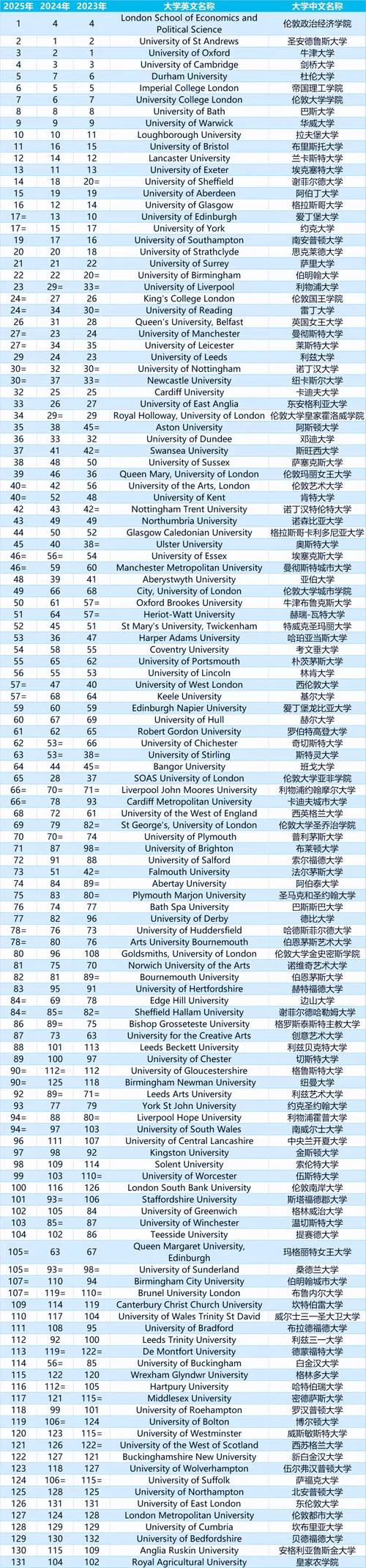英国大学申请排行榜-英国大学申请排名