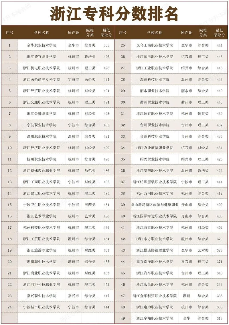 浙江大专院校排名最新-浙江大专院校最新排名