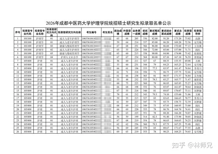 成都中医药大学录取分数线-成都中医药招分