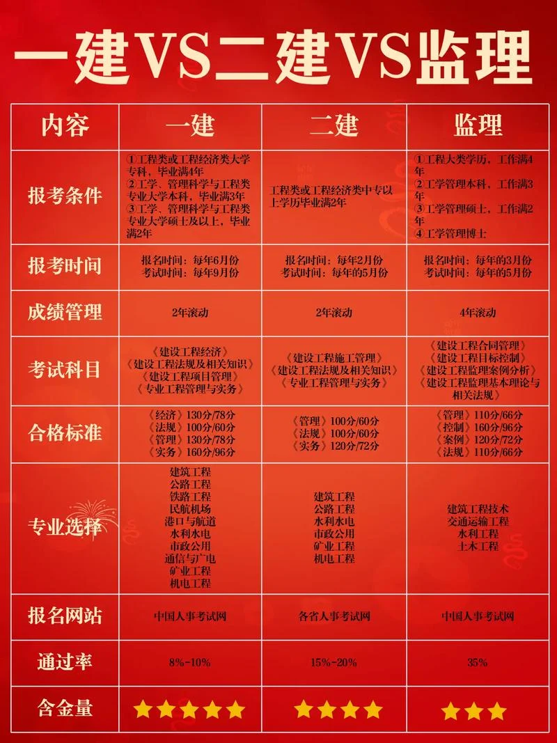一建考试比二建_1