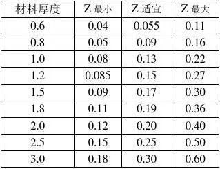 冲压模具间隙计算公式_1