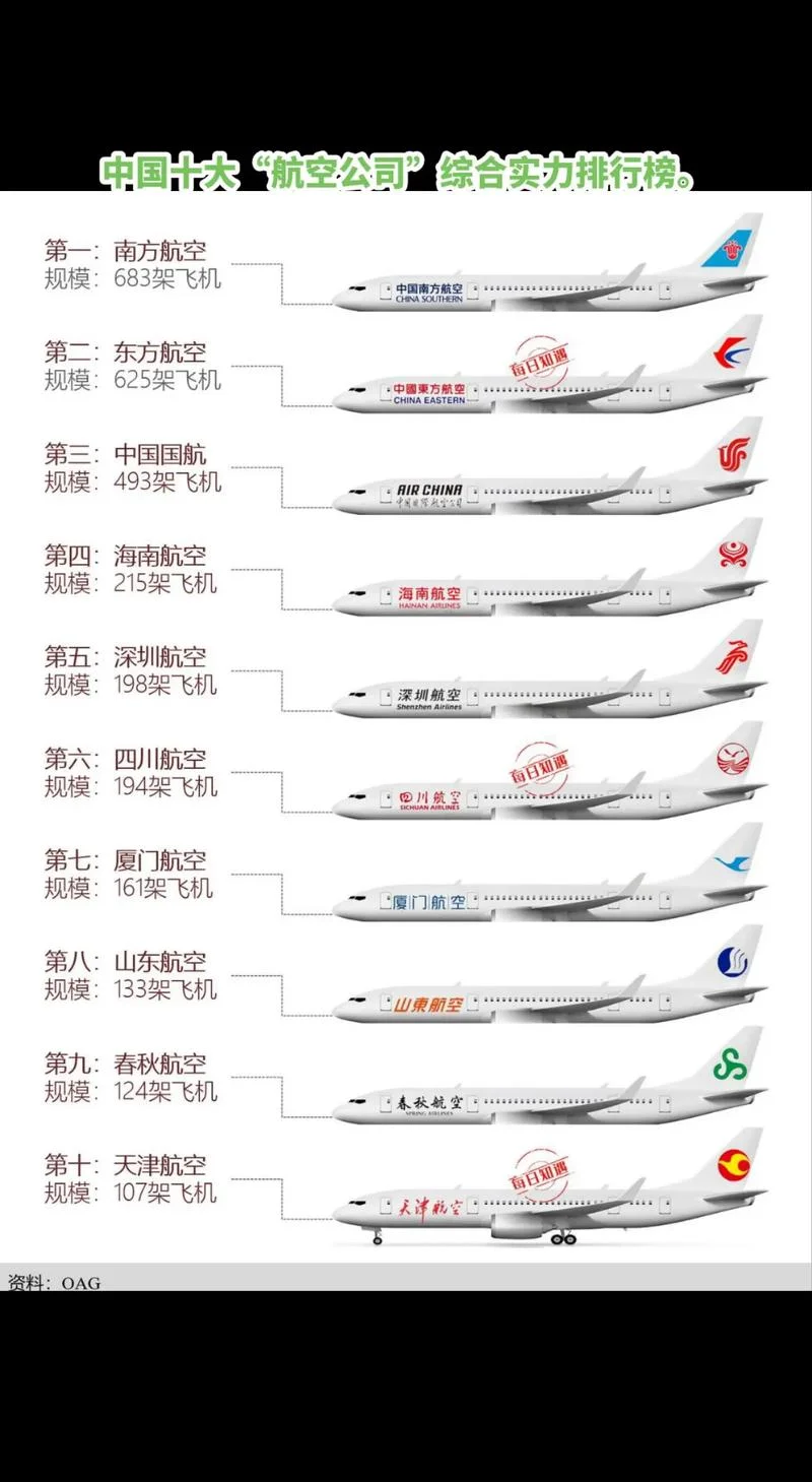 航空公司都有什么等级-航空等级划分