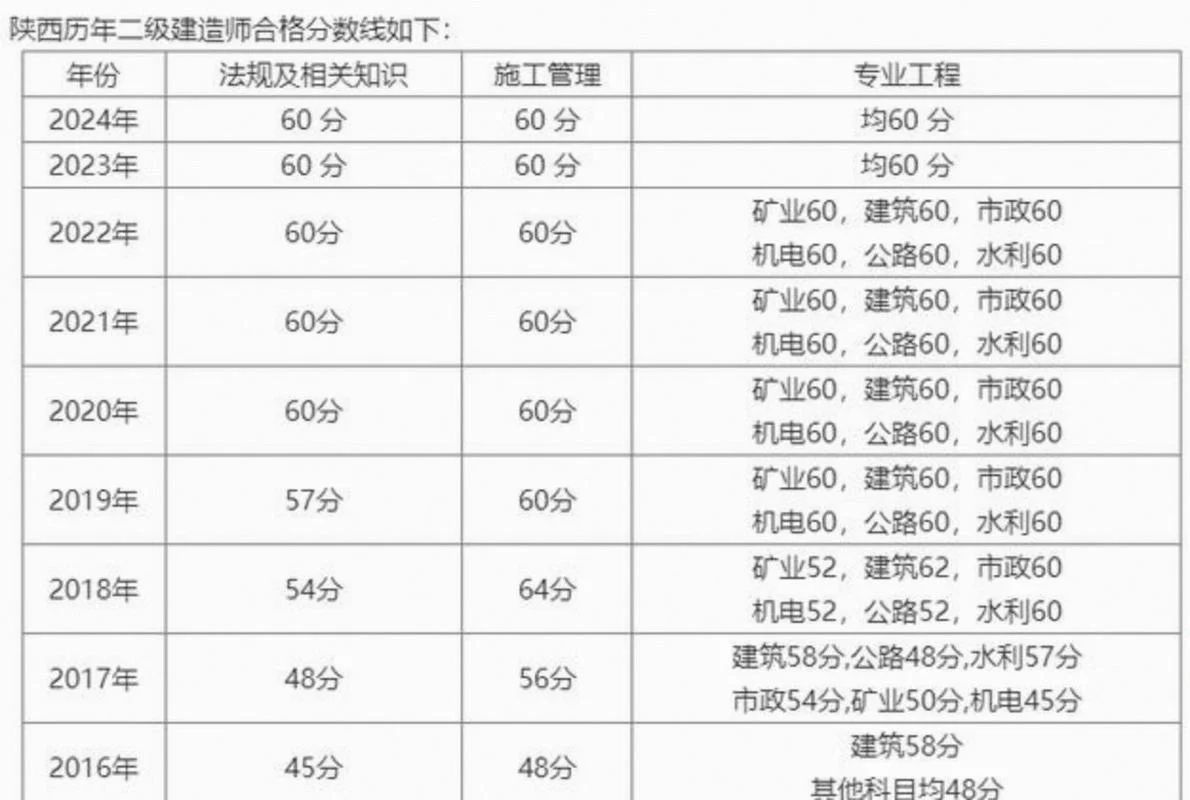 历年二建分数线青海_2