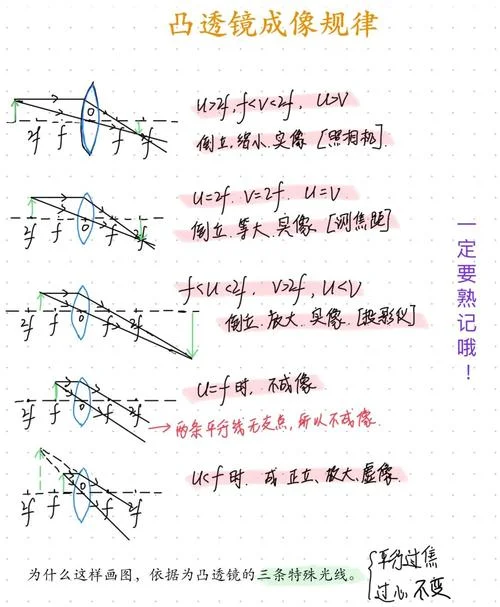 凸透镜凹透镜成像公式_2