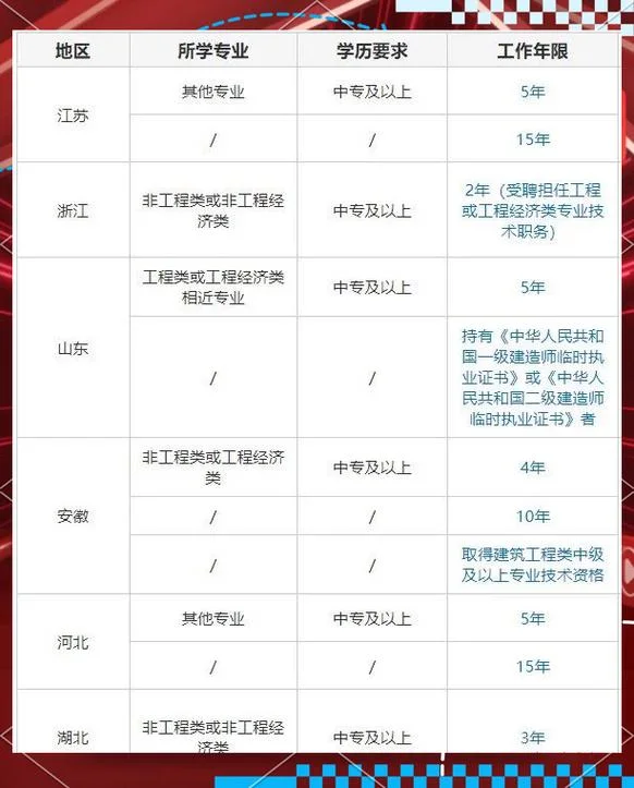 新规定二建报名条件_2