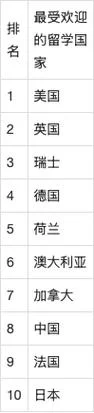 世界留学排名国家-全球留学排名国家