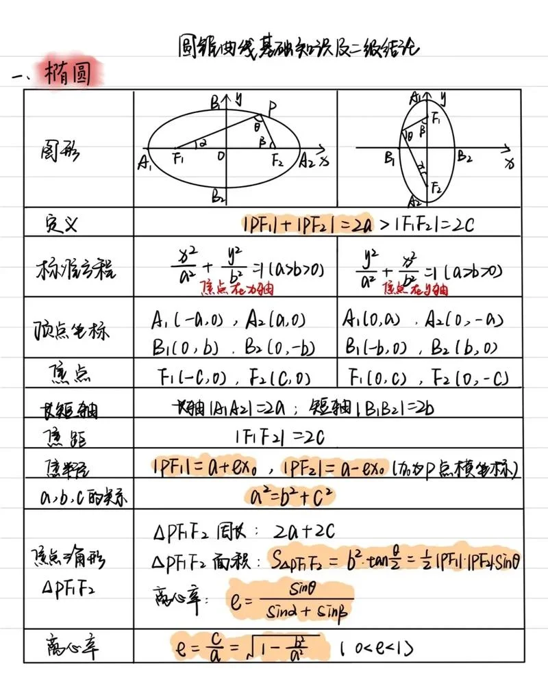 高二数学椭圆公式知识点总结_1