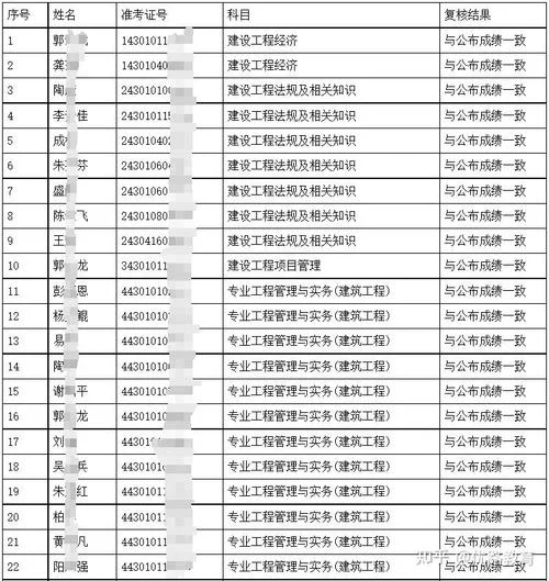 一建合格人员公示-一建合格人员公示