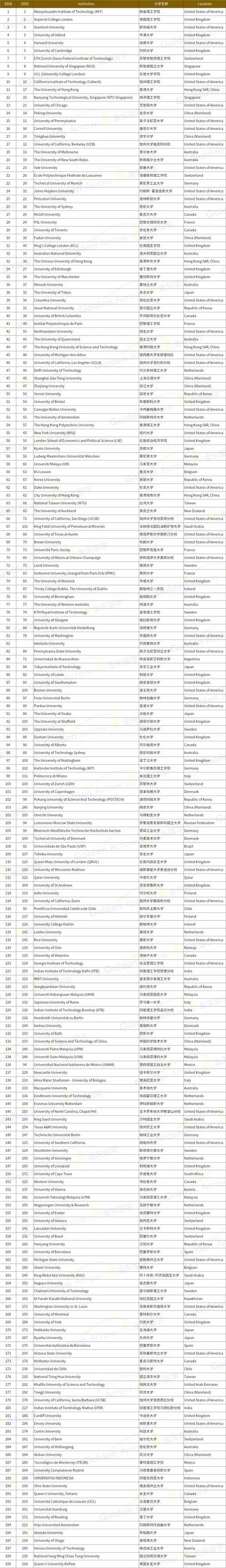 rice大学qs世界排名_1