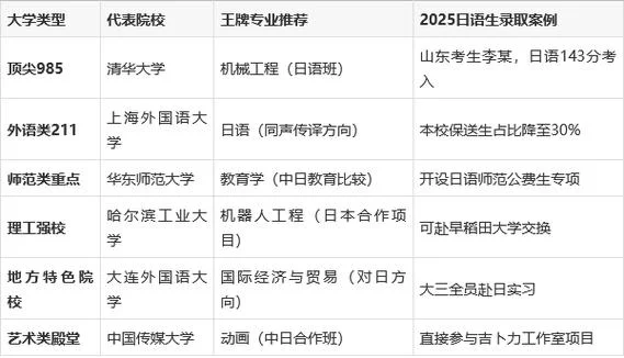 选日语可以报考的大学-日语报考大学
