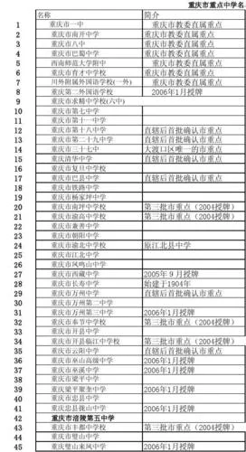 重庆前50名重点中学排名表-