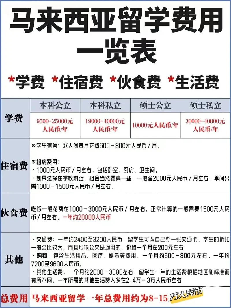 各地留学费用一览表-各地留学费用概览