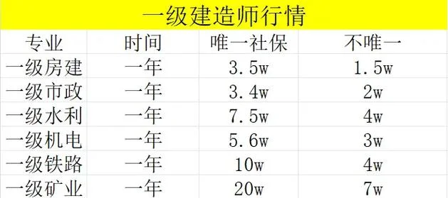房建建造师多少钱_1