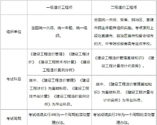 造价师的难度-一级造价师有多难